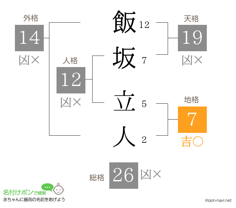 飯坂 立人さんの姓名判断結果