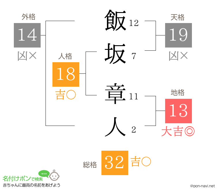 飯坂 章人さんの姓名判断結果