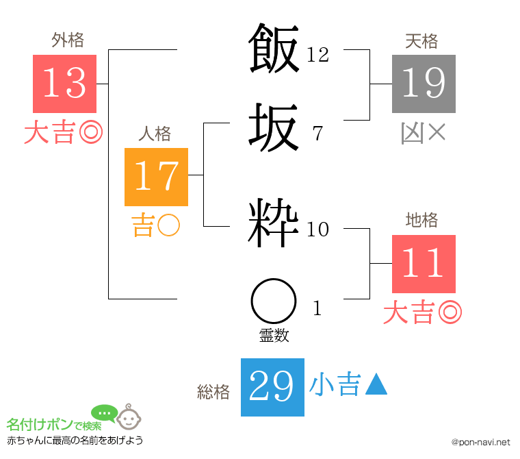 飯坂 粋さんの姓名判断結果
