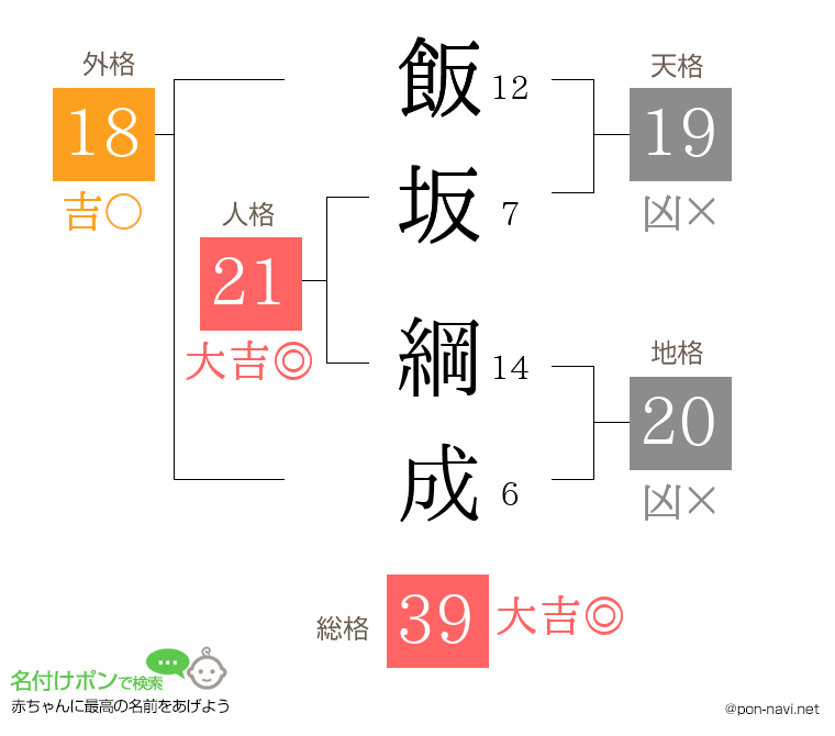 飯坂 綱成さんの姓名判断結果