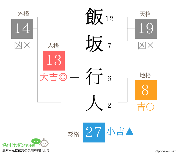 飯坂 行人さんの姓名判断結果