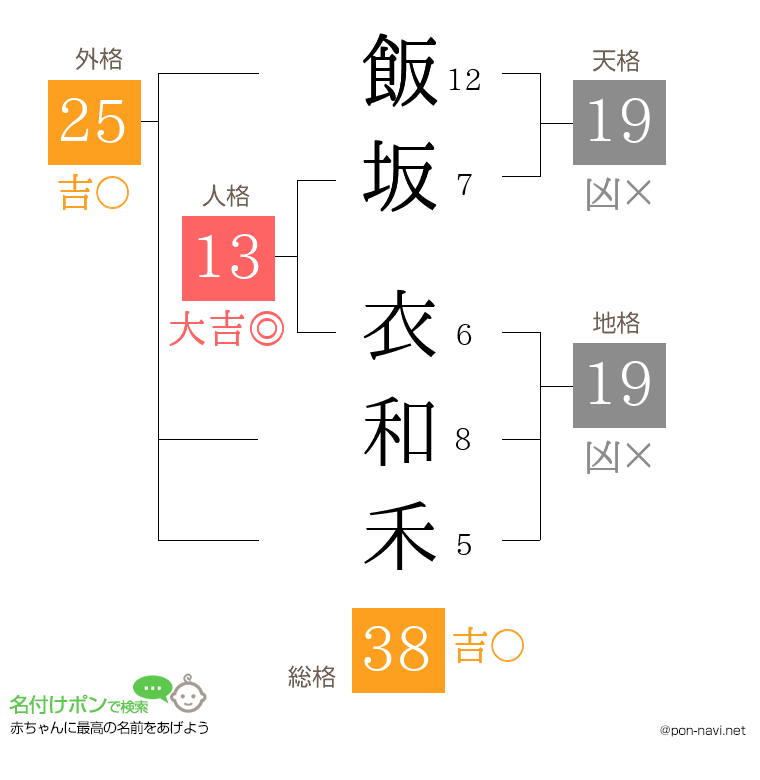 飯坂 衣和禾さんの姓名判断結果