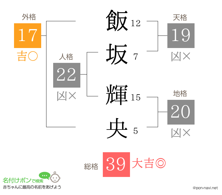 飯坂 輝央さんの姓名判断結果