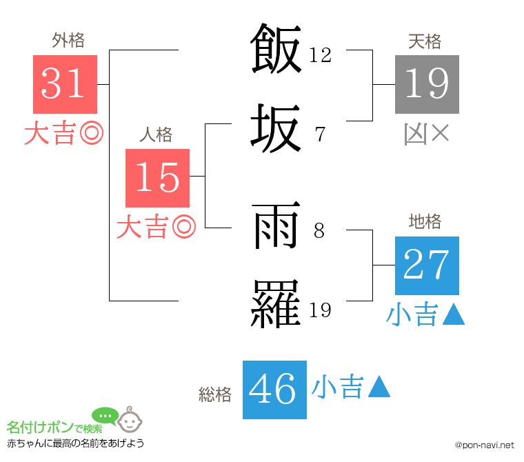 飯坂 雨羅さんの姓名判断結果