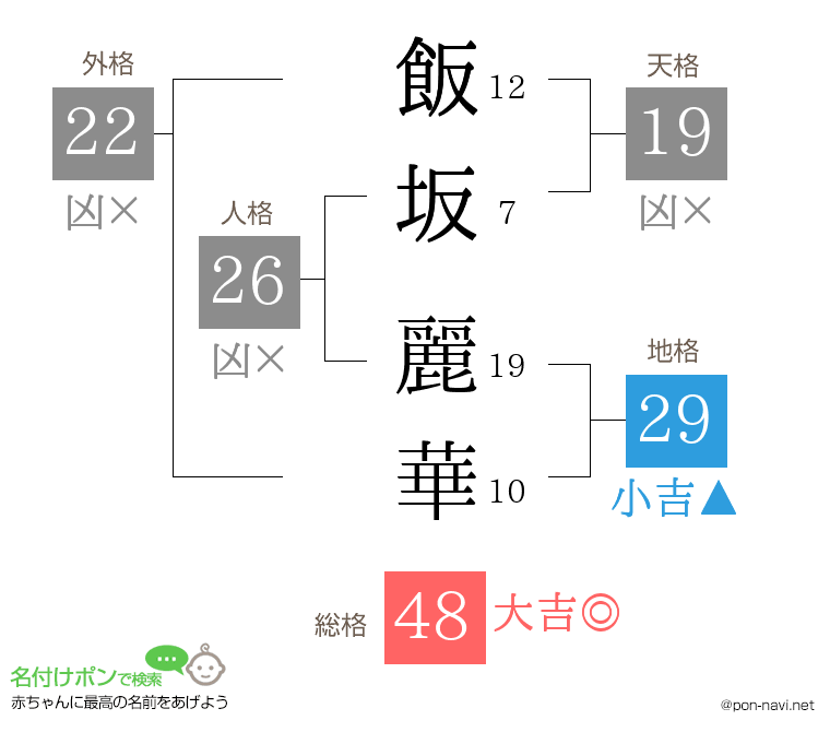 飯坂 麗華さんの姓名判断結果