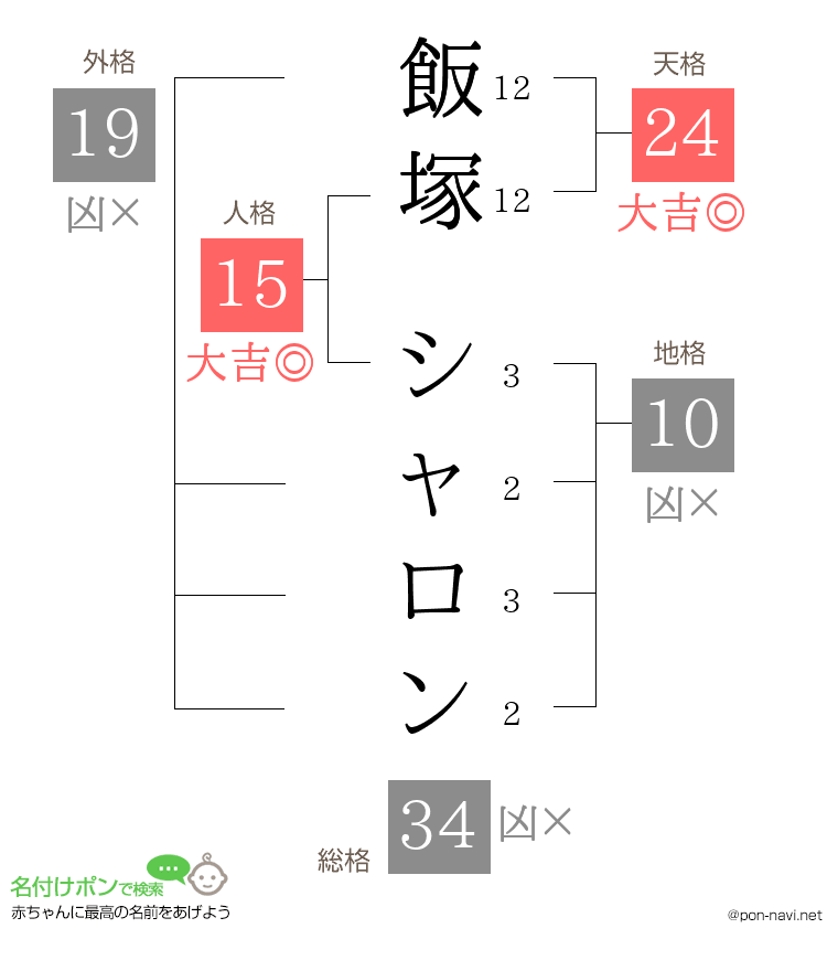 飯塚 シャロンさんの姓名判断結果