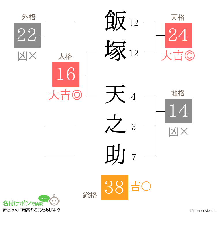 飯塚 天之助さんの姓名判断結果