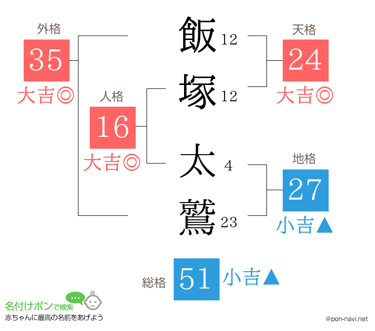 飯塚 太鷲さんの姓名判断結果