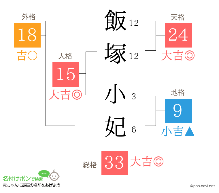 飯塚 小妃さんの姓名判断結果