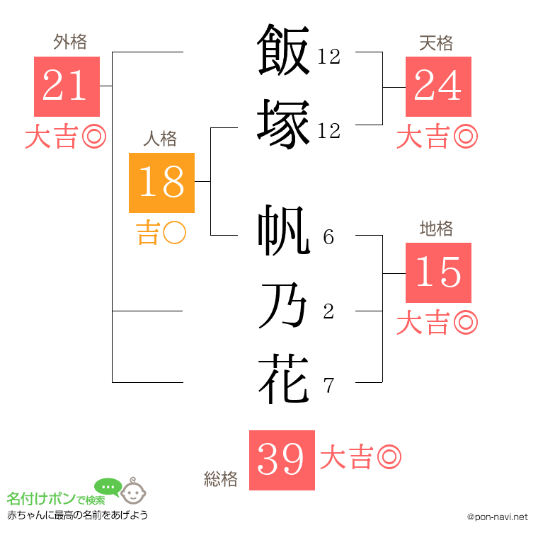 飯塚 帆乃花さんの姓名判断結果