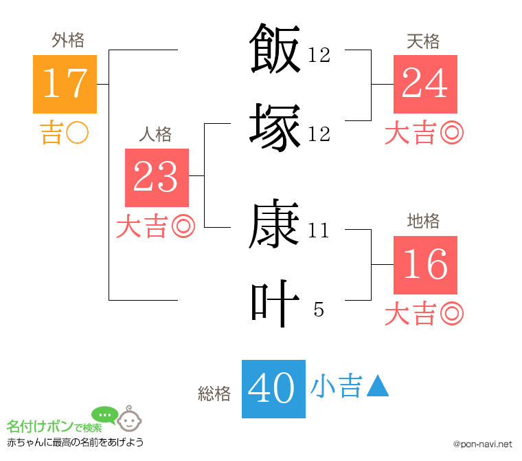 飯塚 康叶さんの姓名判断結果