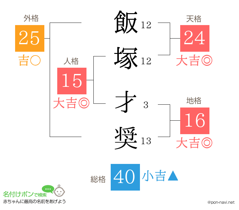 飯塚 才奨さんの姓名判断結果