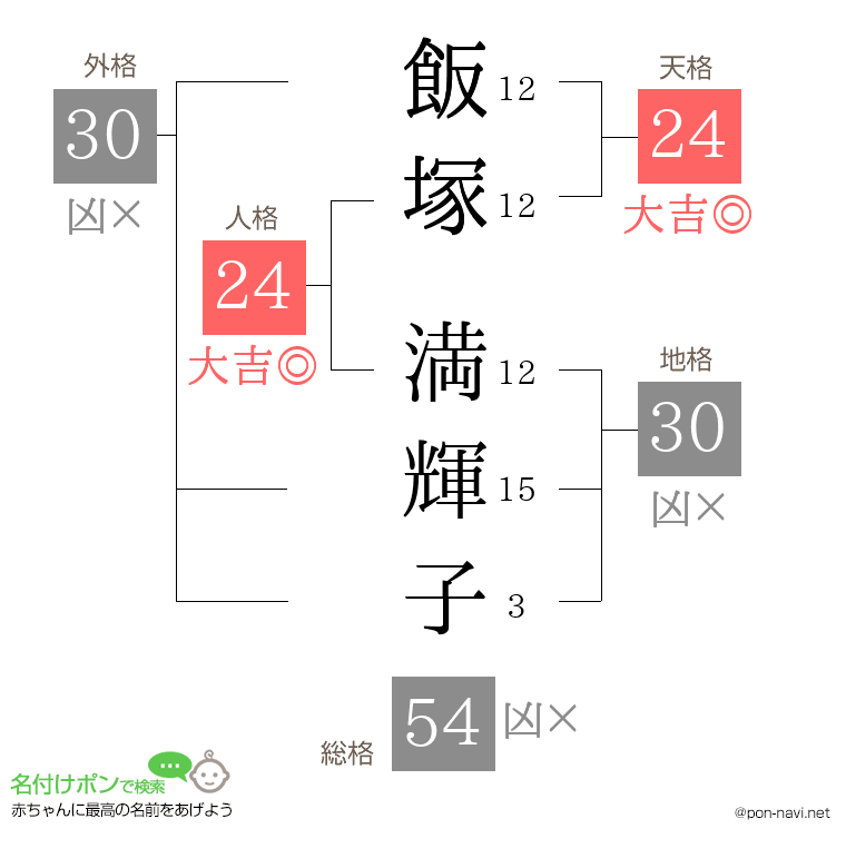 飯塚 満輝子さんの姓名判断結果