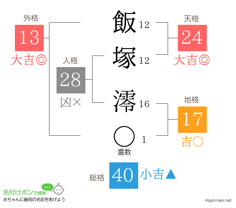 飯塚 澪さんの姓名判断結果