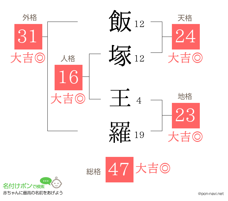 飯塚 王羅さんの姓名判断結果