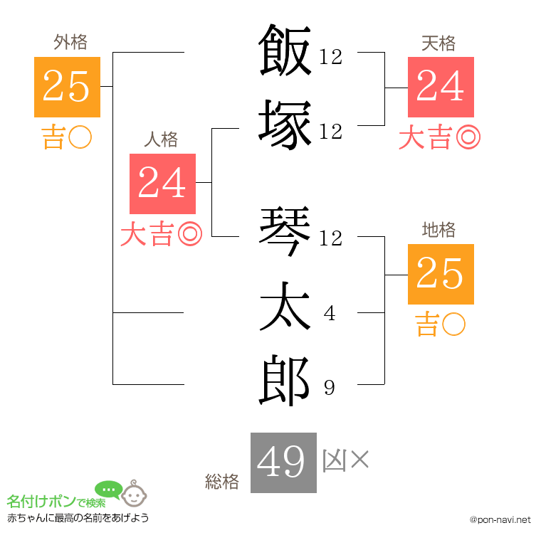 飯塚 琴太郎さんの姓名判断結果
