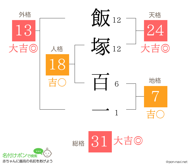 飯塚 百一さんの姓名判断結果