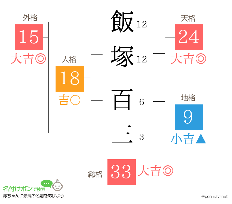 飯塚 百三さんの姓名判断結果