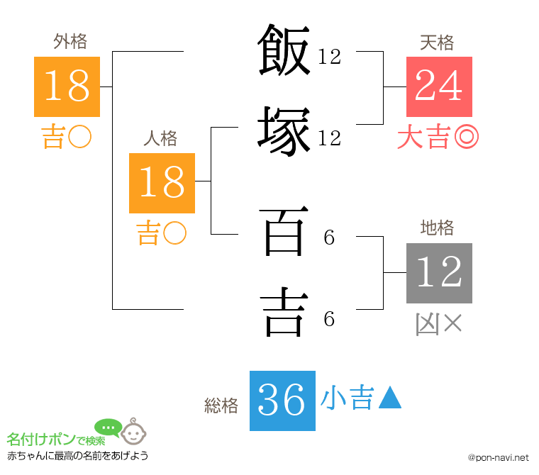 飯塚 百吉さんの姓名判断結果