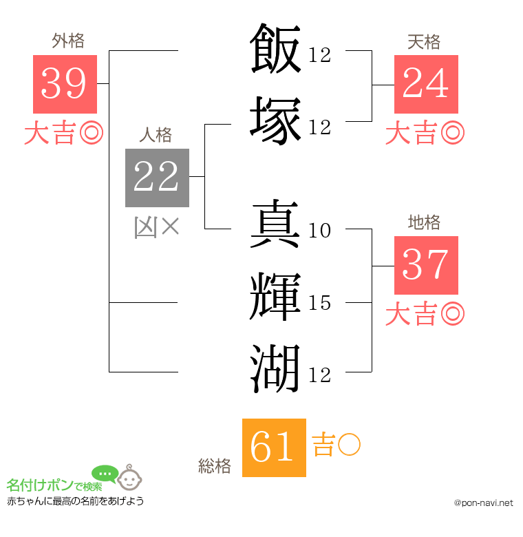 飯塚 真輝湖さんの姓名判断結果