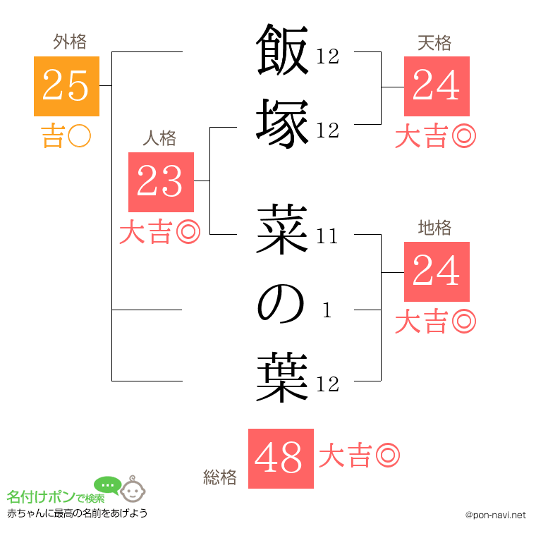飯塚 菜の葉さんの姓名判断結果