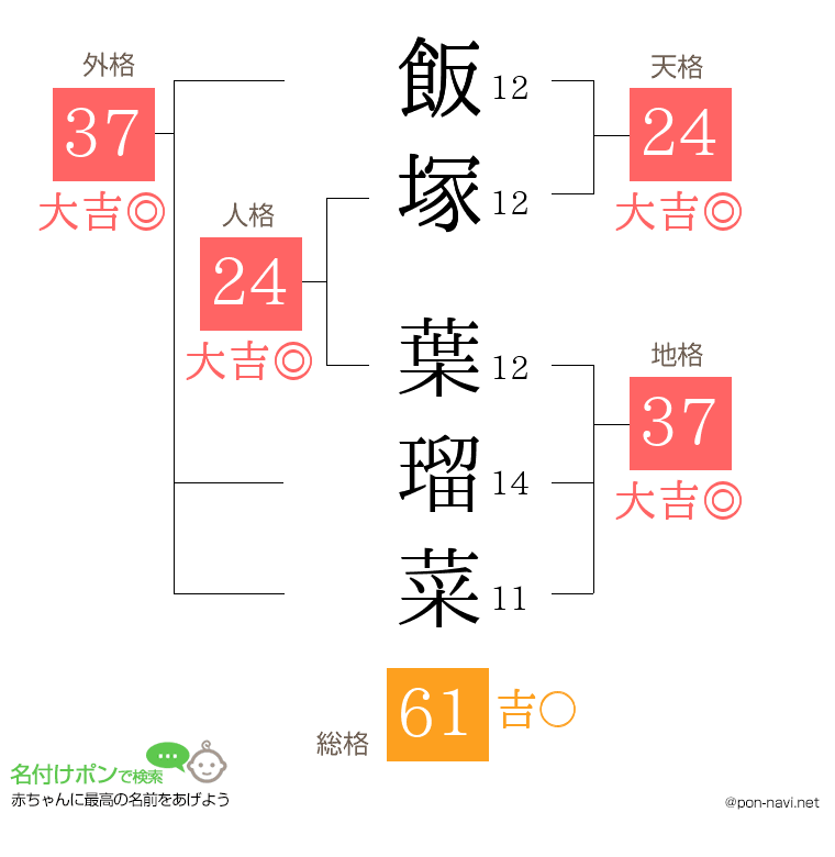 飯塚 葉瑠菜さんの姓名判断結果