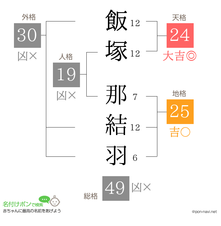飯塚 那結羽さんの姓名判断結果