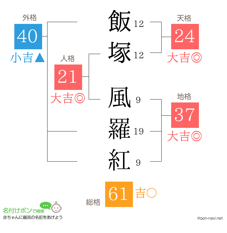 飯塚 風羅紅さんの姓名判断結果