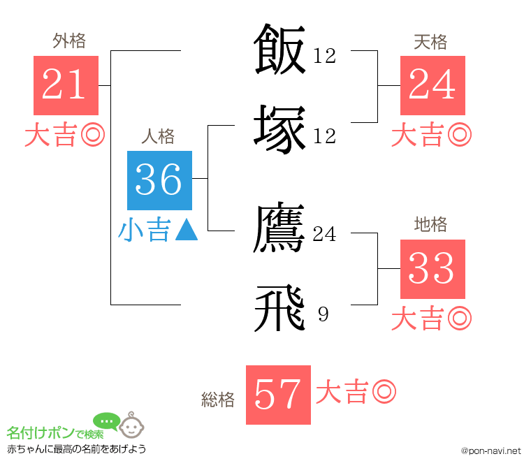 飯塚 鷹飛さんの姓名判断結果
