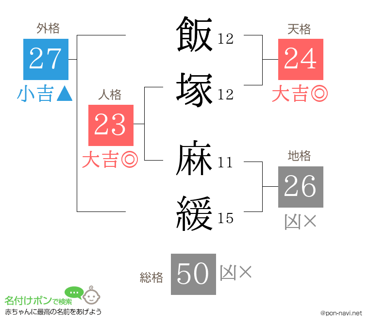 飯塚 麻緩さんの姓名判断結果