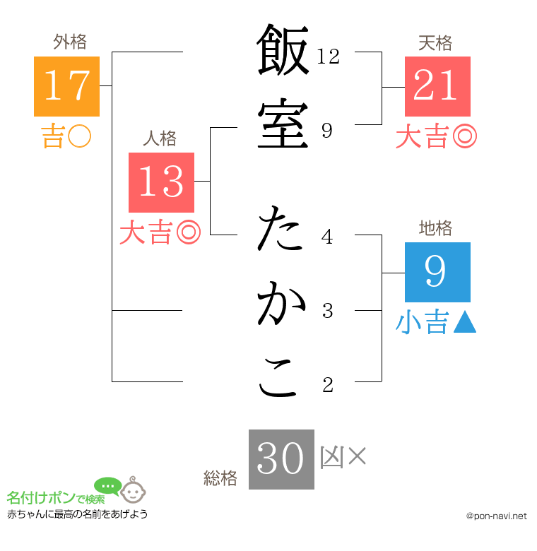 飯室 たかこさんの姓名判断結果