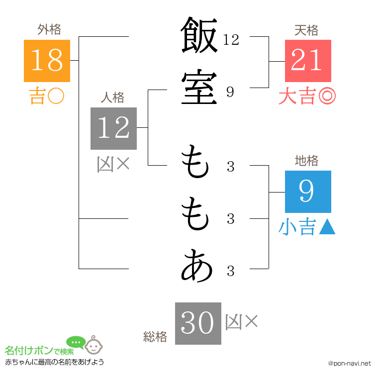 飯室 ももあさんの姓名判断結果