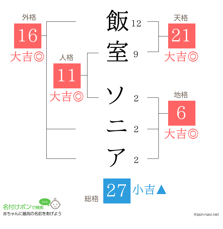 飯室 ソニアさんの姓名判断結果