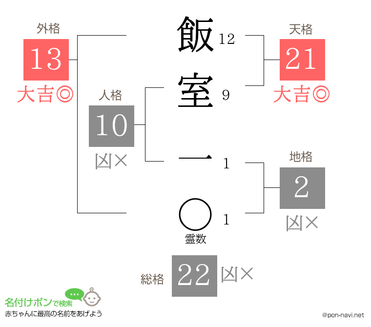 飯室 一さんの姓名判断結果