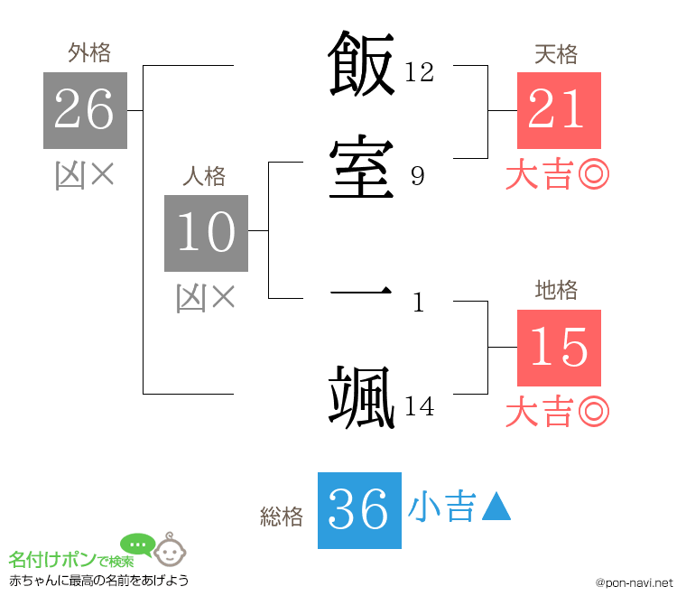 飯室 一颯さんの姓名判断結果