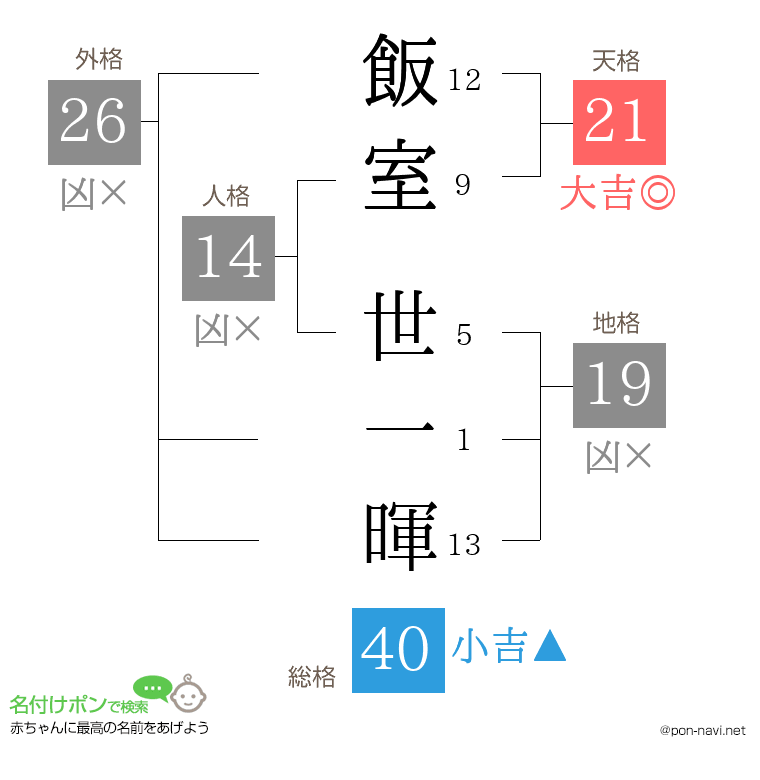 飯室 世一暉さんの姓名判断結果