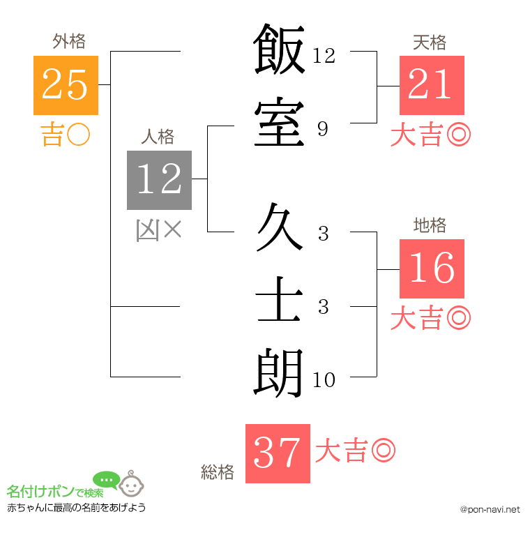 飯室 久士朗さんの姓名判断結果