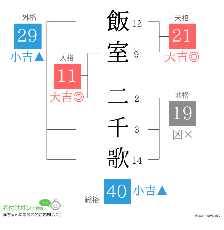 飯室 二千歌さんの姓名判断結果
