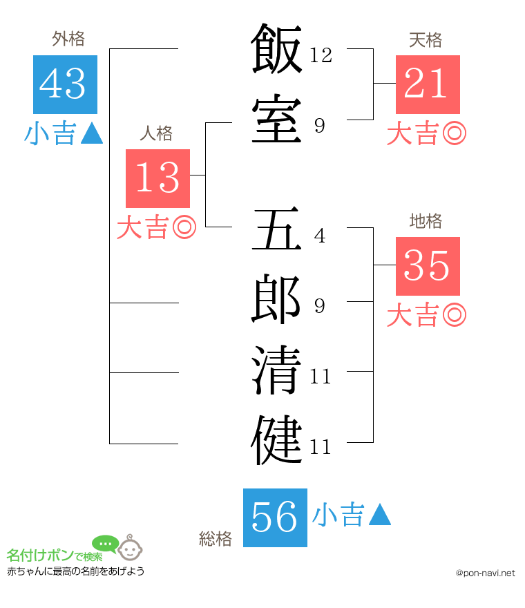 飯室 五郎清健さんの姓名判断結果