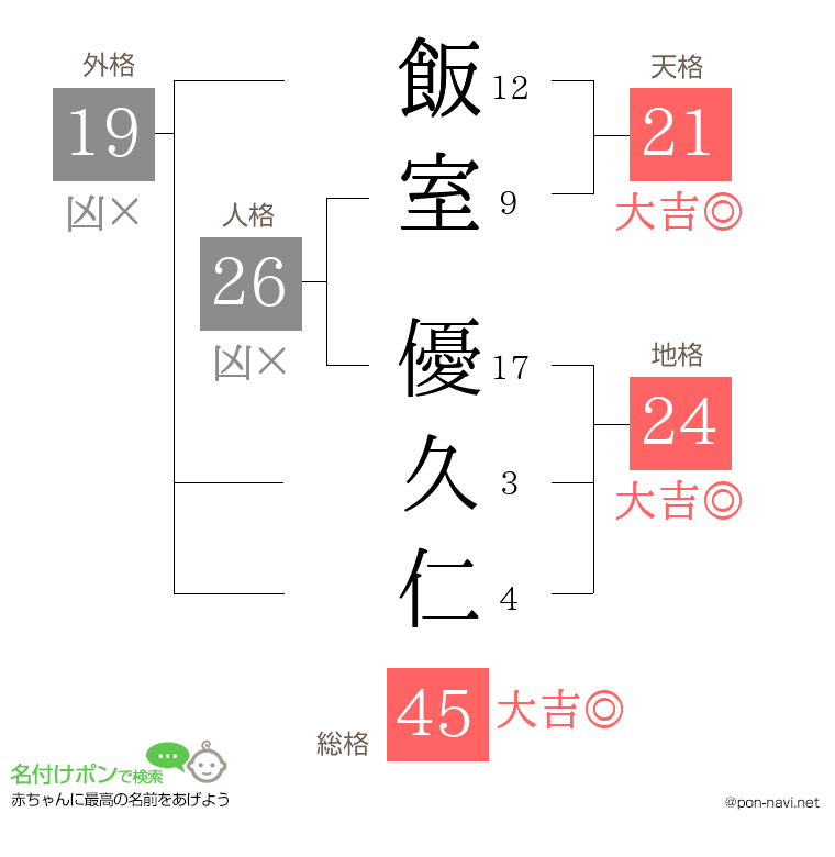 飯室 優久仁さんの姓名判断結果