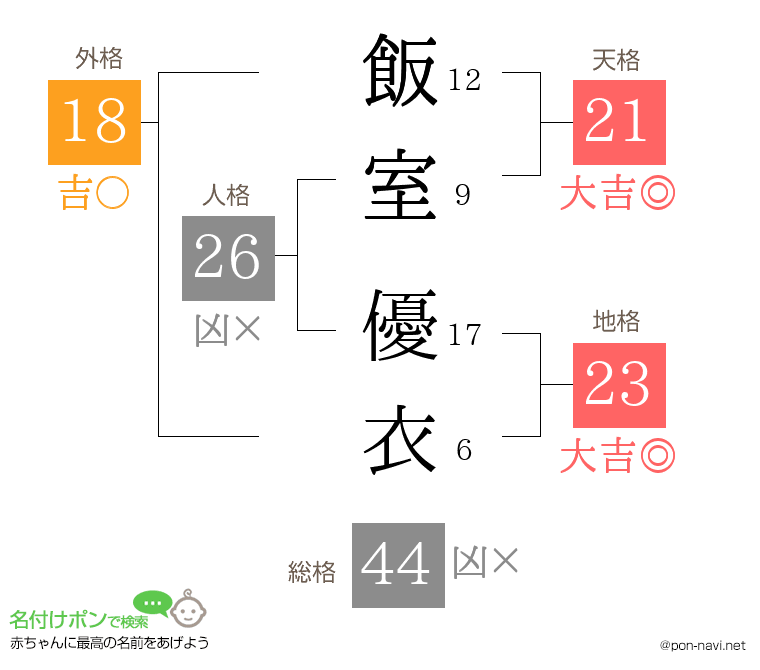 飯室 優衣さんの姓名判断結果