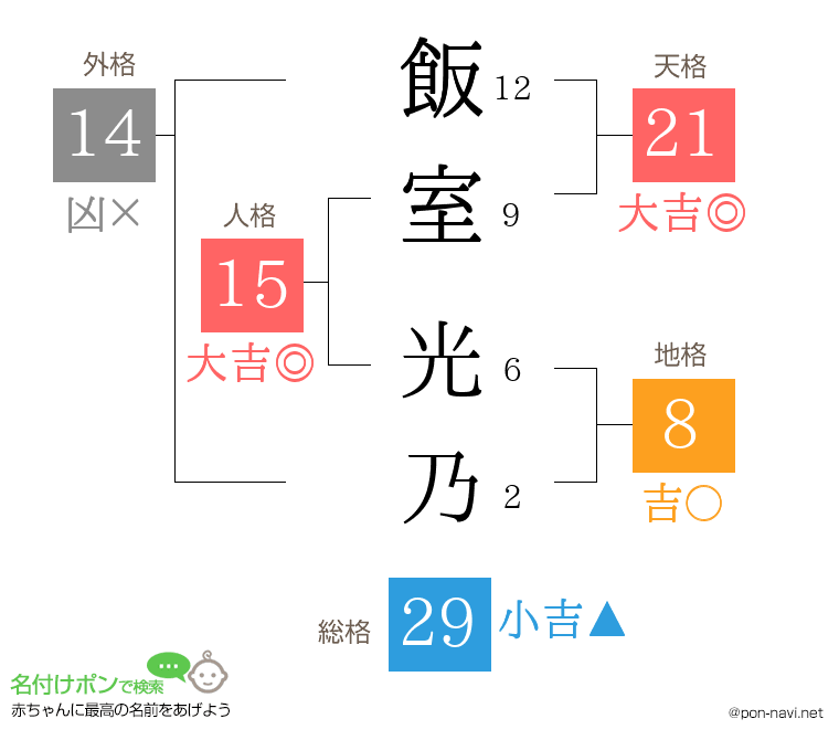 飯室 光乃さんの姓名判断結果