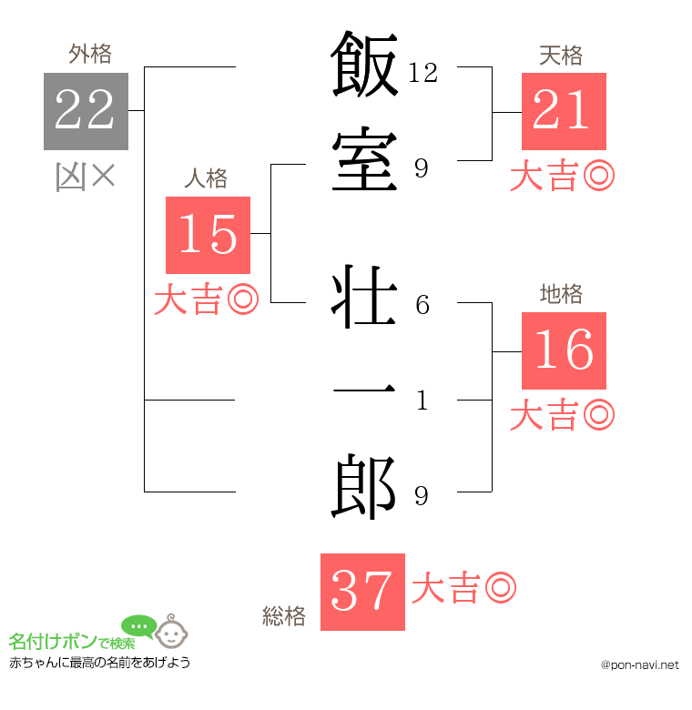 飯室 壮一郎さんの姓名判断結果