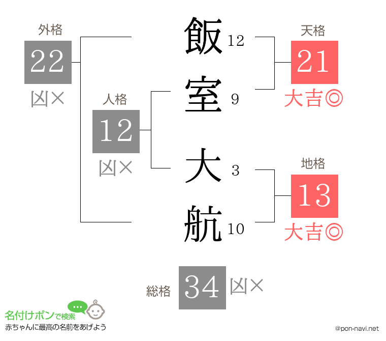 飯室 大航さんの姓名判断結果