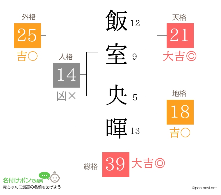 飯室 央暉さんの姓名判断結果