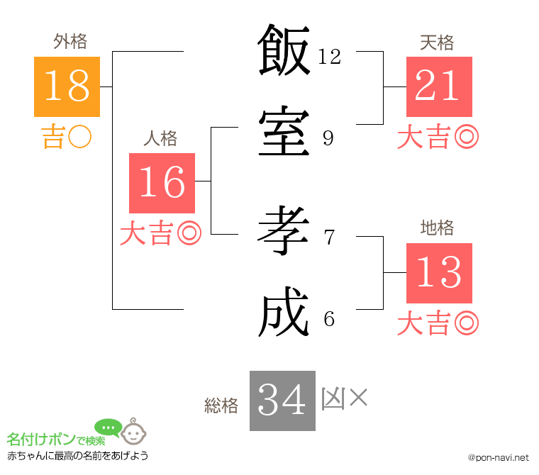 飯室 孝成さんの姓名判断結果