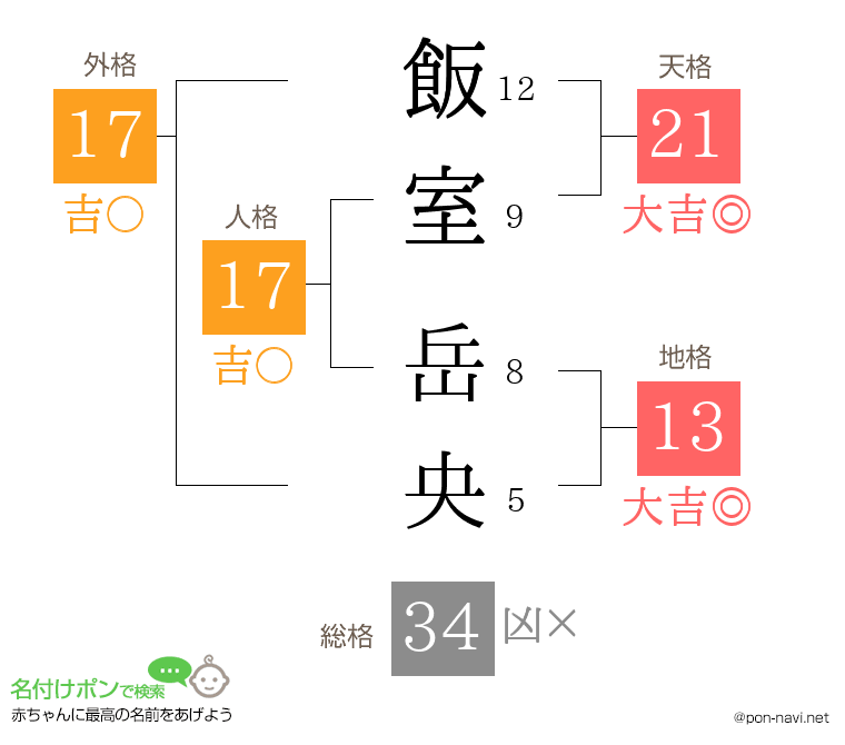 飯室 岳央さんの姓名判断結果