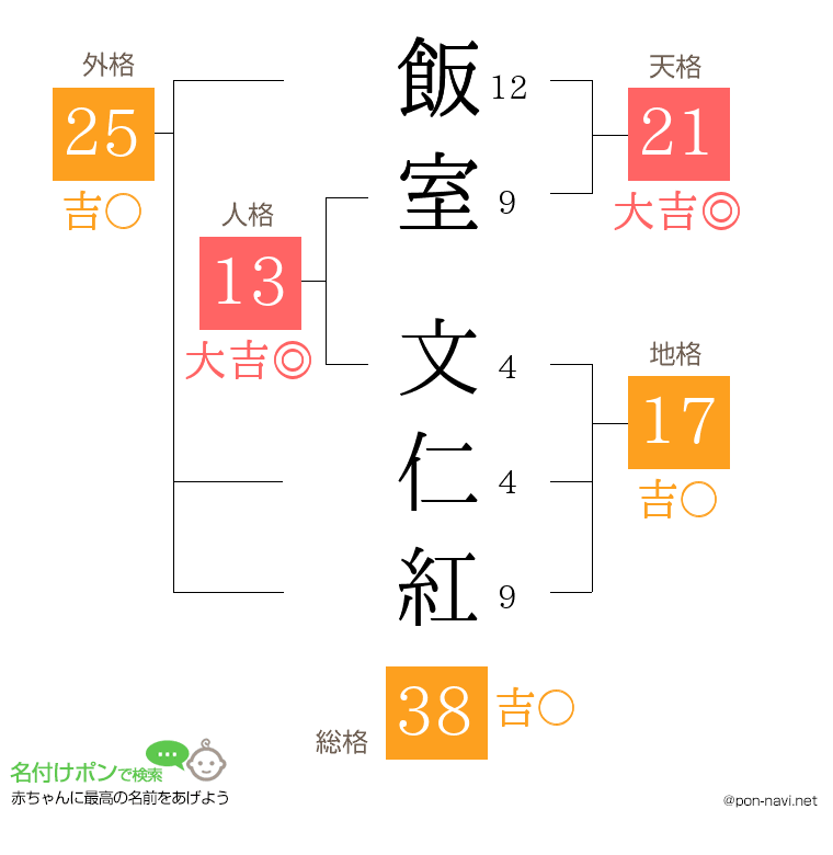 飯室 文仁紅さんの姓名判断結果