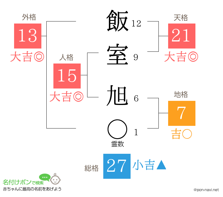 飯室 旭さんの姓名判断結果