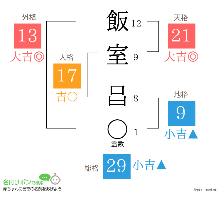 飯室 昌さんの姓名判断結果